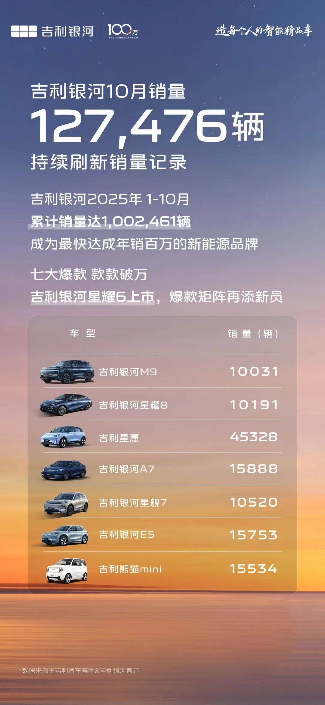 单年销量破百万,吉利银河何以做到从从容容、游刃有余?