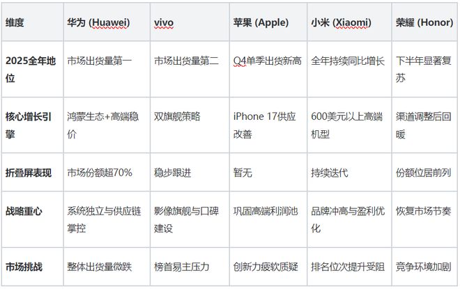2025手机战报出炉:华为全年第一,小米仅排第四!