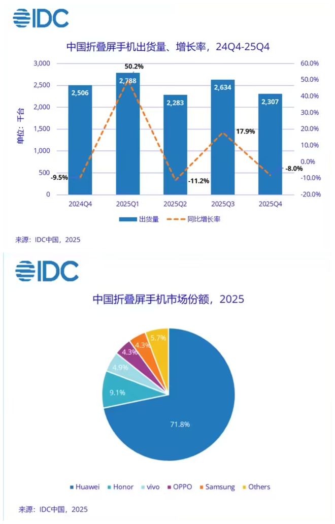 2025手机战报出炉:华为全年第一,小米仅排第四!