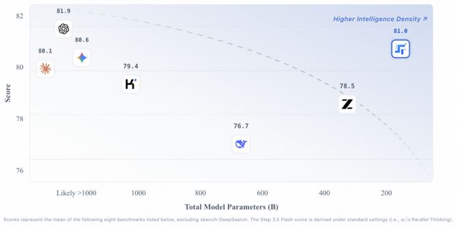 印奇挂帅后,阶跃星辰最强开源模型登场!六大国产AI芯片已适配