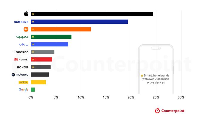 CounterPoint报告2025全球手机存量:8大品牌破2亿